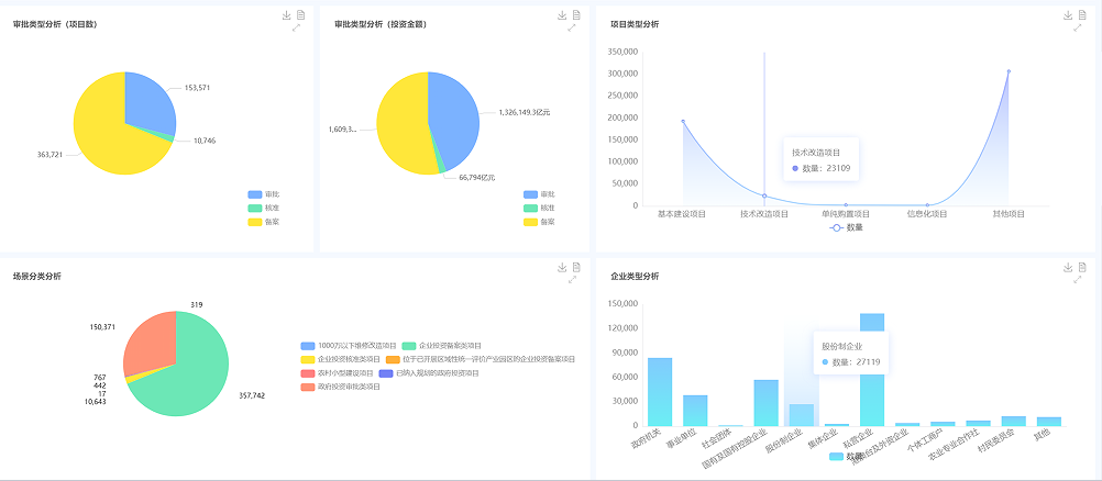 投資項目庫與統(tǒng)計分析界面