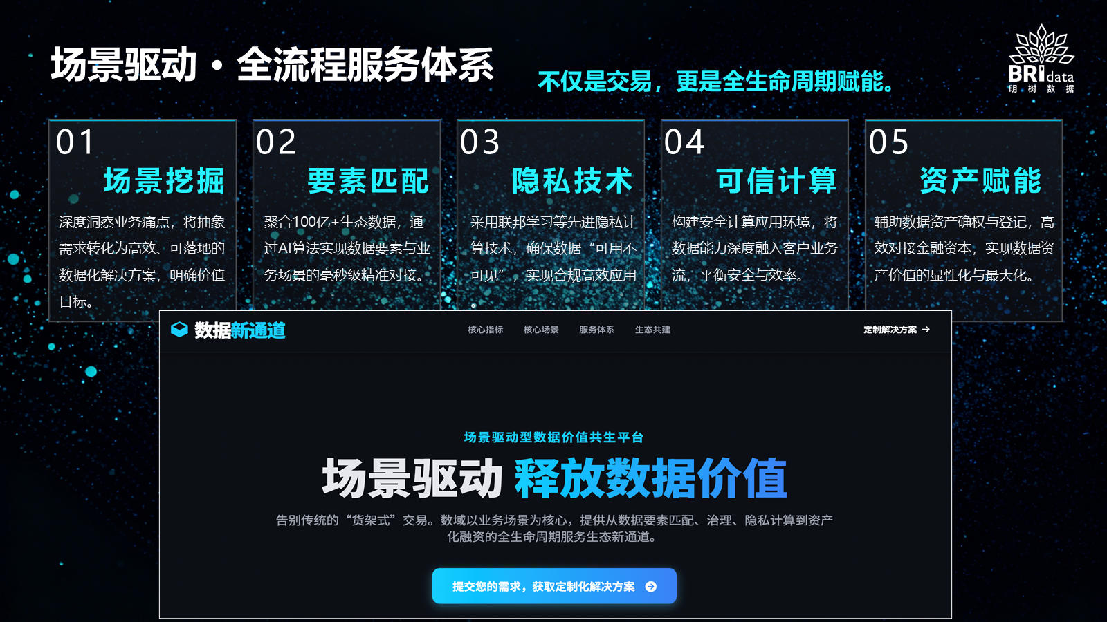 數據價值平臺業務流程