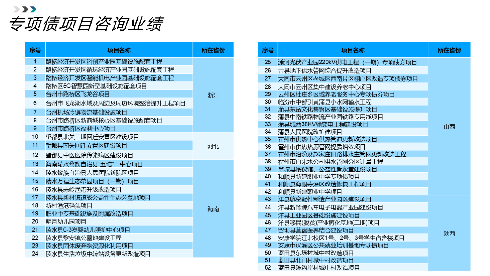 專項(xiàng)債項(xiàng)目咨詢服務(wù)經(jīng)驗(yàn)表